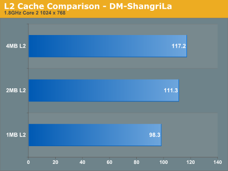 L2 Cache Comparison - DM-ShangriLa